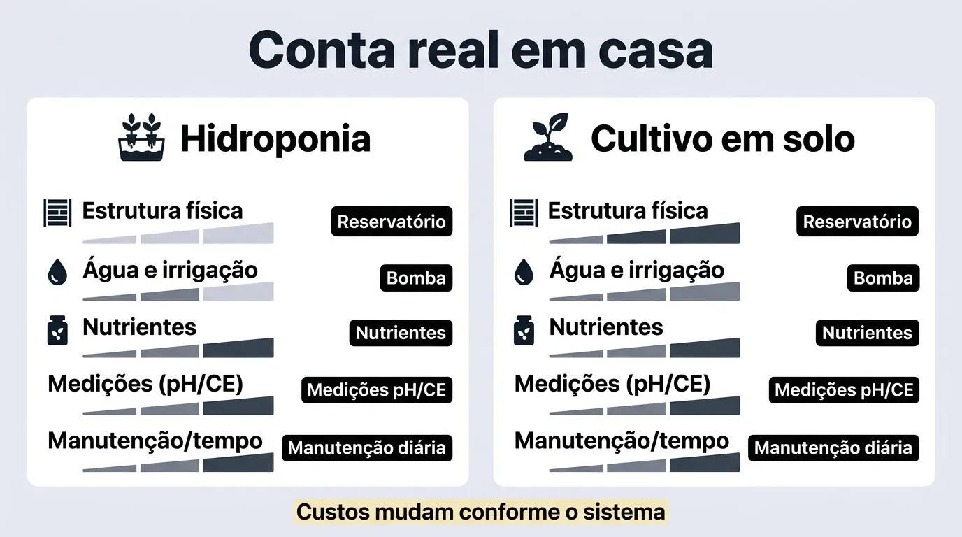 Comparação visual do custo inicial e do custo de operação em hidroponia versus cultivo em solo.
