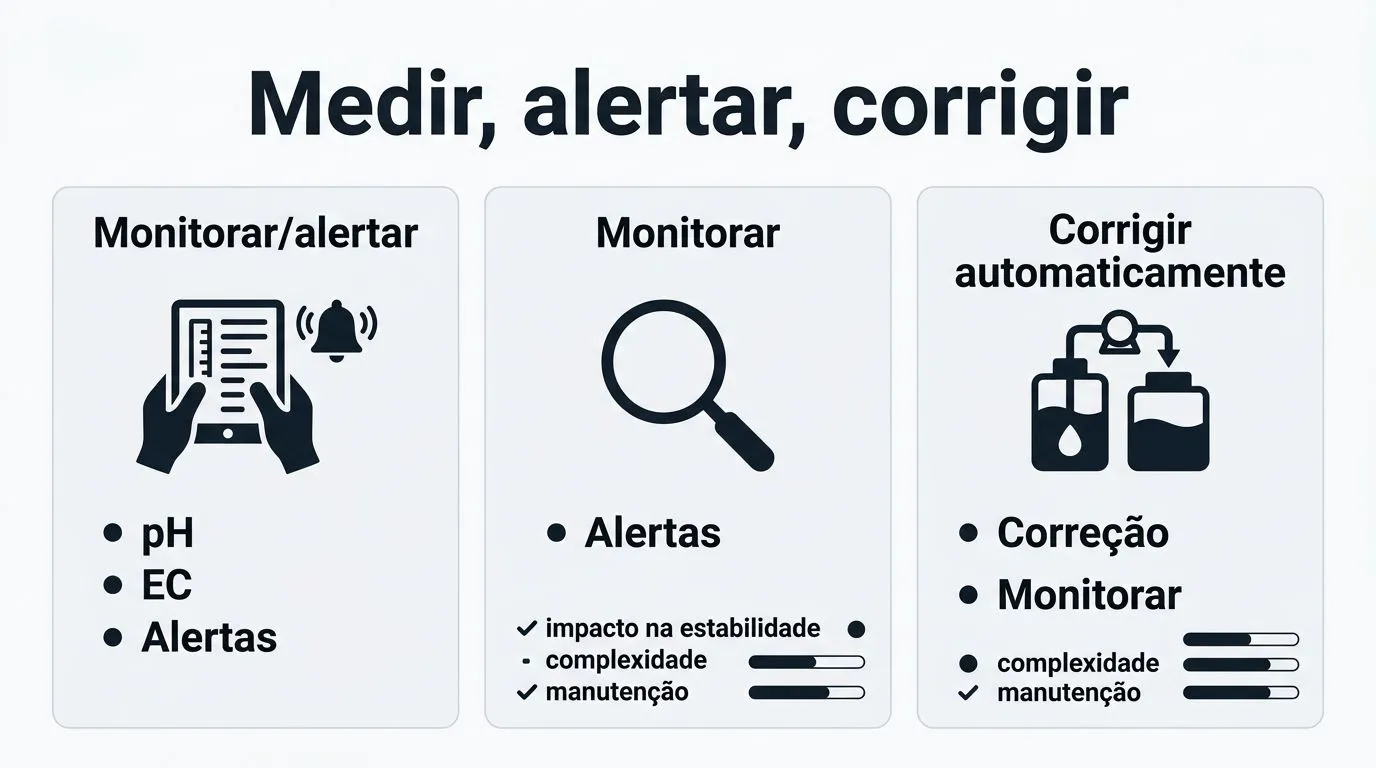 Comparação de monitoramento e correção automática de pH e EC em sistema hidropônico doméstico.