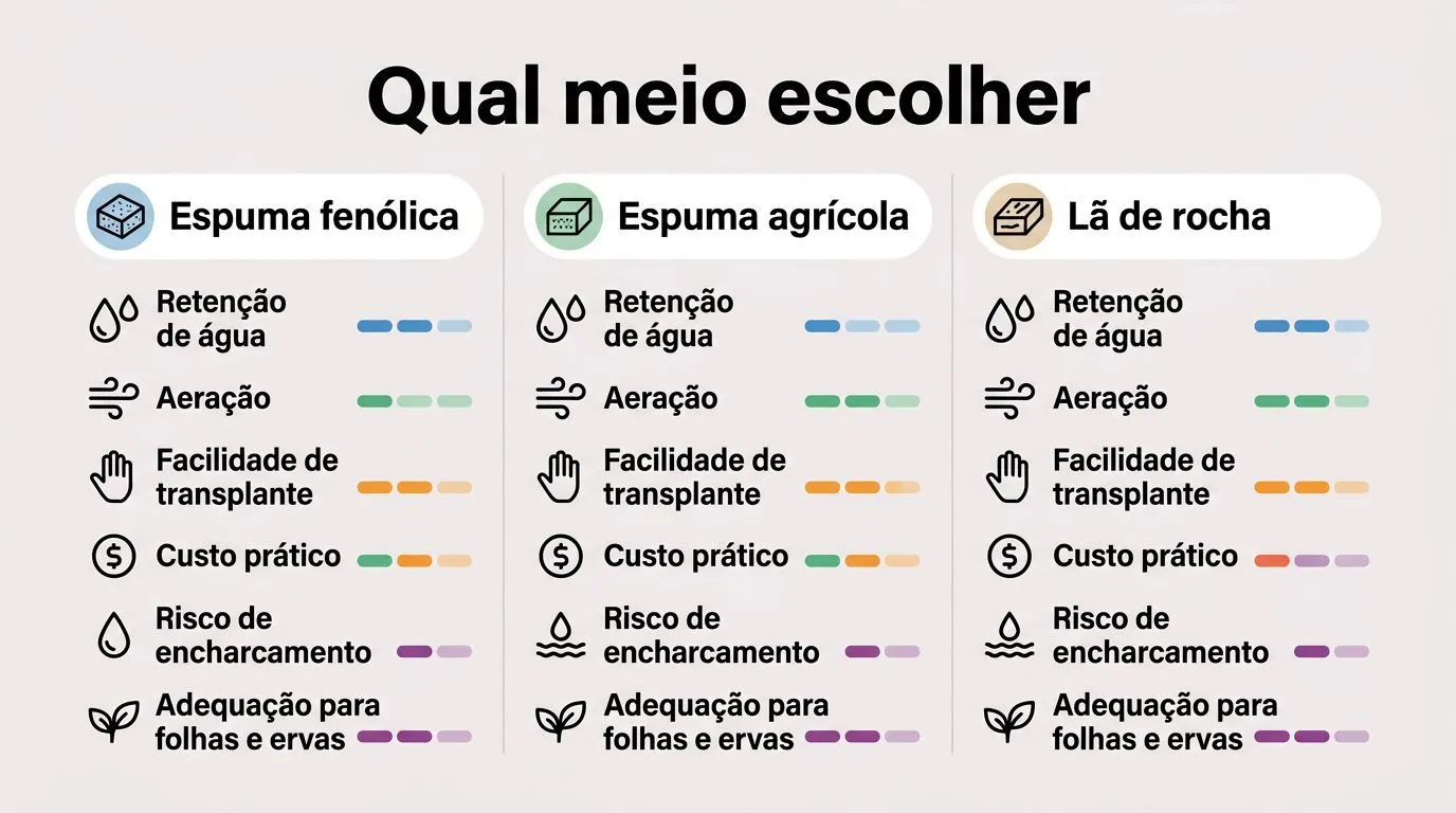 Comparativo visual entre espuma fenólica, espuma agrícola e lã de rocha para germinação em hidroponia.