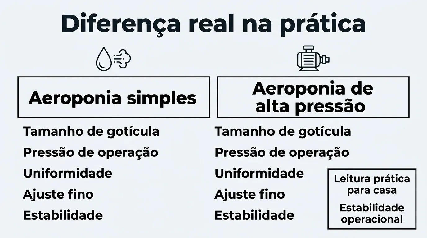 Comparativo visual entre aeroponia simples e aeroponia de alta pressão com rótulos técnicos essenciais.