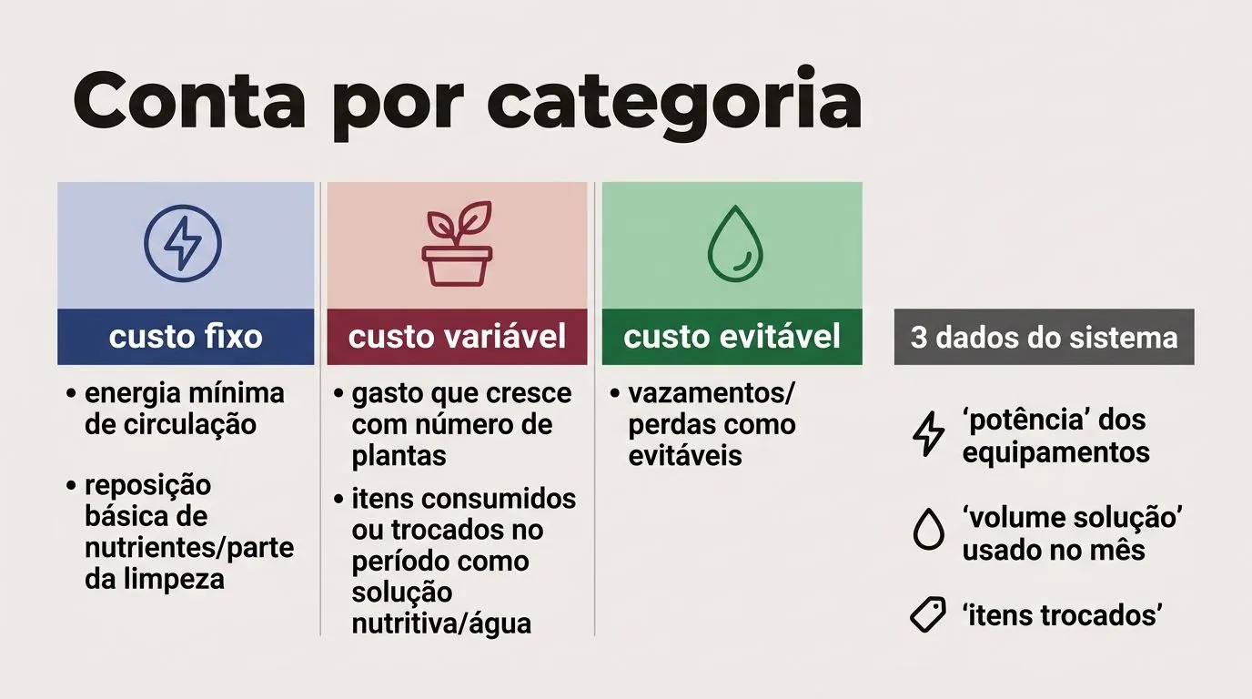 Comparativo visual separando custo fixo, variável e evitável, com checklist dos três dados para calcular o custo mensal.