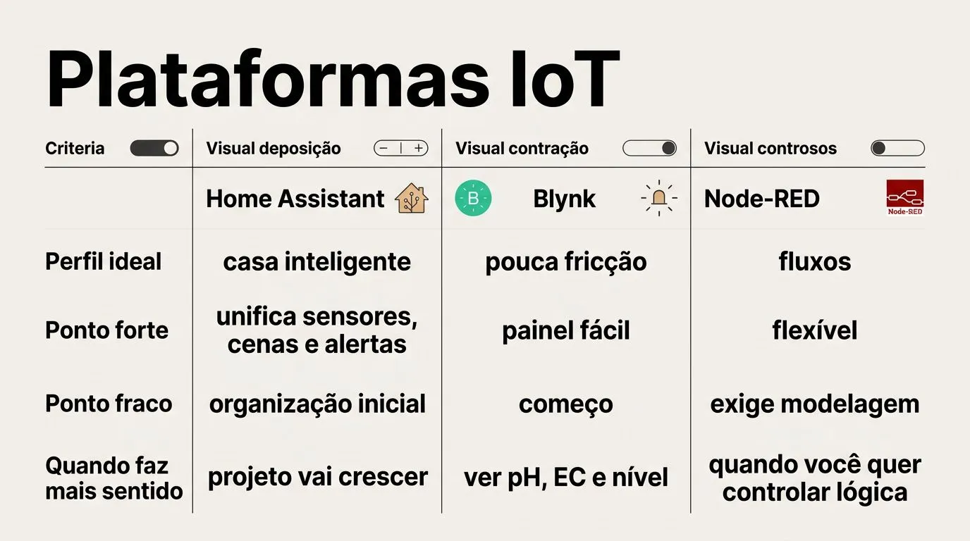 Comparativo visual entre Home Assistant, Blynk e Node-RED para automatizar uma hidroponia com sensores e alertas.