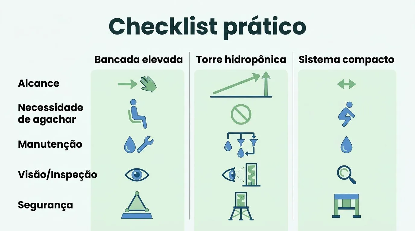 Comparativo em infográfico entre bancada elevada, torre hidropônica e sistema compacto para reduzir esforço e melhorar segurança.