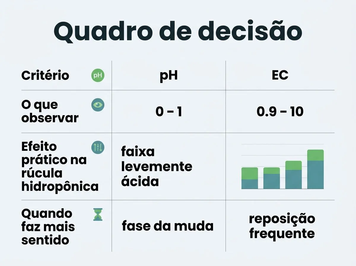 Infográfico em quadro de decisão para ajustar pH e EC no manejo inicial da rúcula hidropônica.