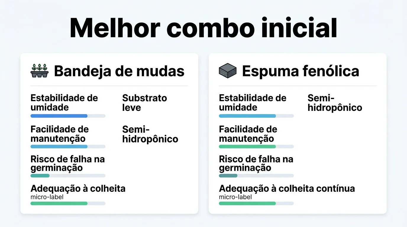Gráfico comparando combinações de sistema e substrato para salsinha hidropônica em casa.