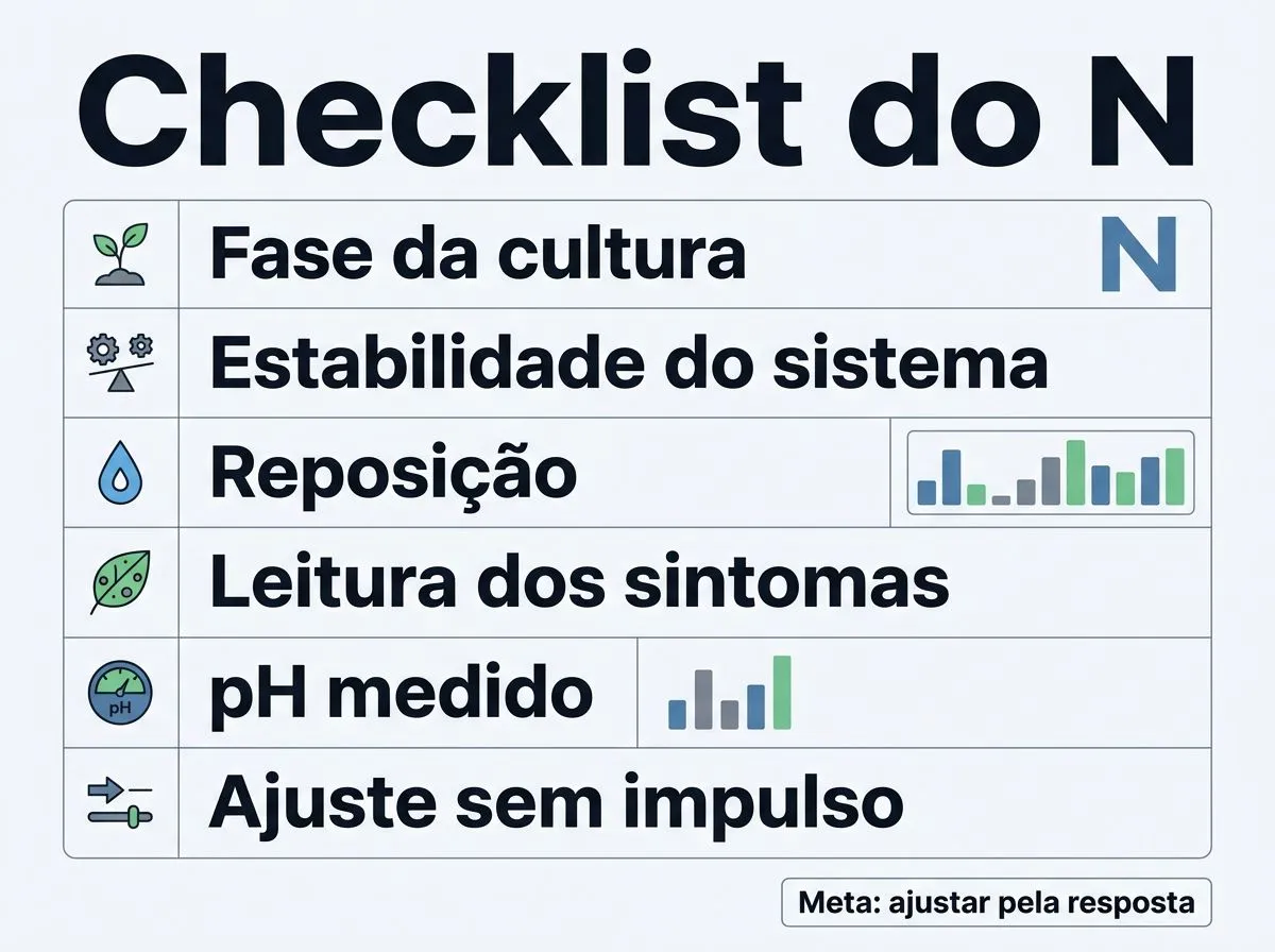 Infográfico em formato de checklist para calibrar nitrogênio em casa, com itens curtos e foco em pH, EC, reposição e sintomas.