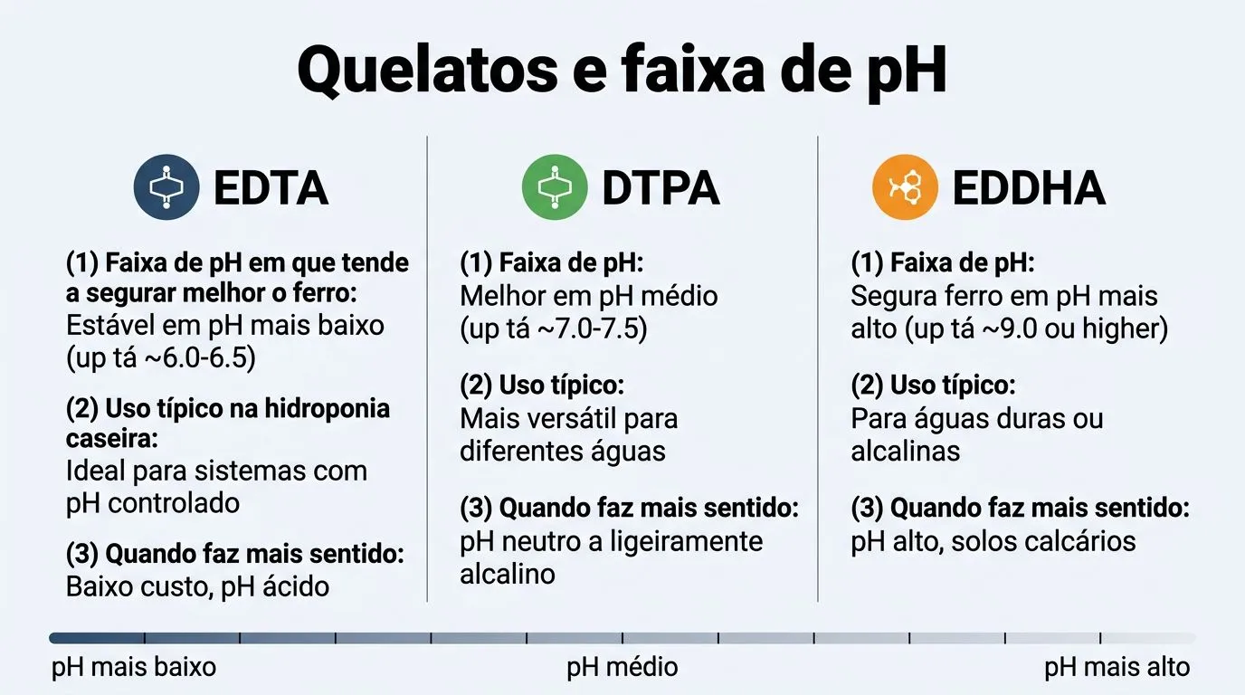 Comparativo visual entre EDTA, DTPA e EDDHA na hidroponia, com foco em faixa de pH e usos.