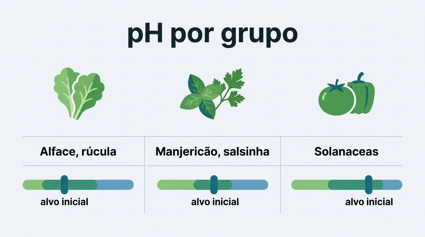Gráfico comparativo de faixas de pH por grupo de cultivo na hidroponia