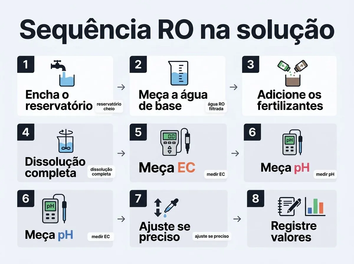 Infográfico em checklist mostrando a sequência para preparar solução nutritiva com água de osmose reversa e medir EC e pH.