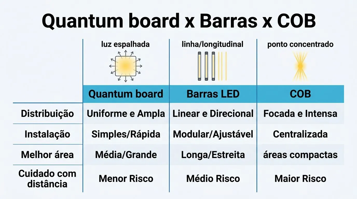 Comparativo visual entre quantum board, barras LED e COB com foco em distribuição de luz e melhor área para cultivo.