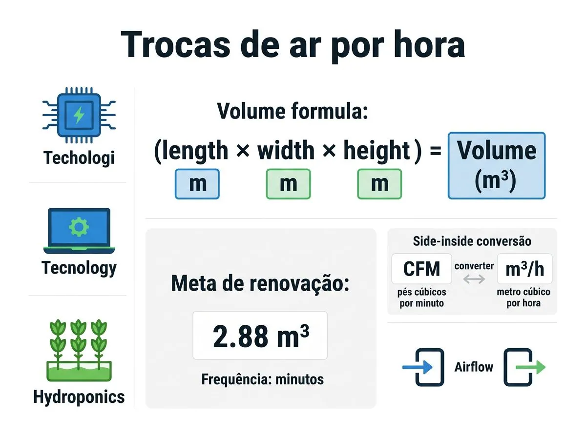 Infográfico com cálculo de volume e escolha de CFM ou m³/h para definir trocas de ar na hidroponia.