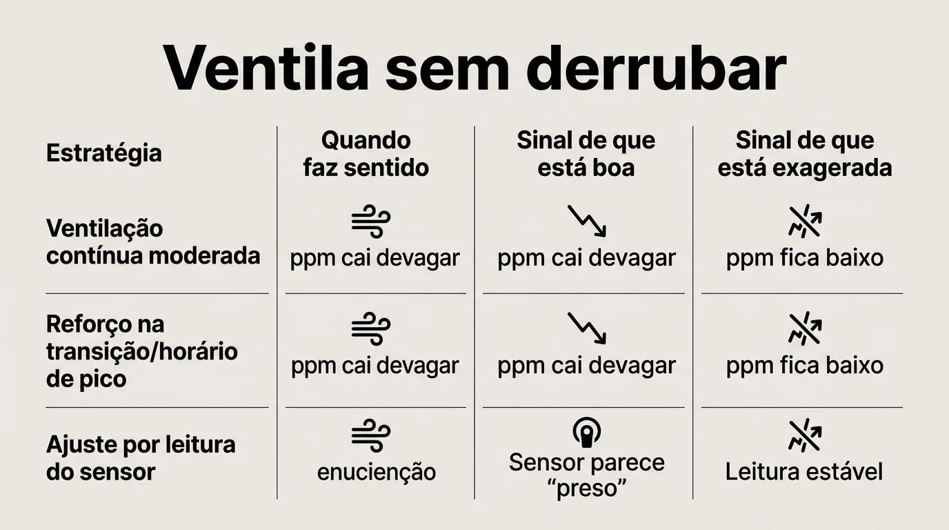 Comparativo de estratégias de ventilação para renovar CO2 no cultivo indoor sem suplementação, com sinais de acerto e de excesso.