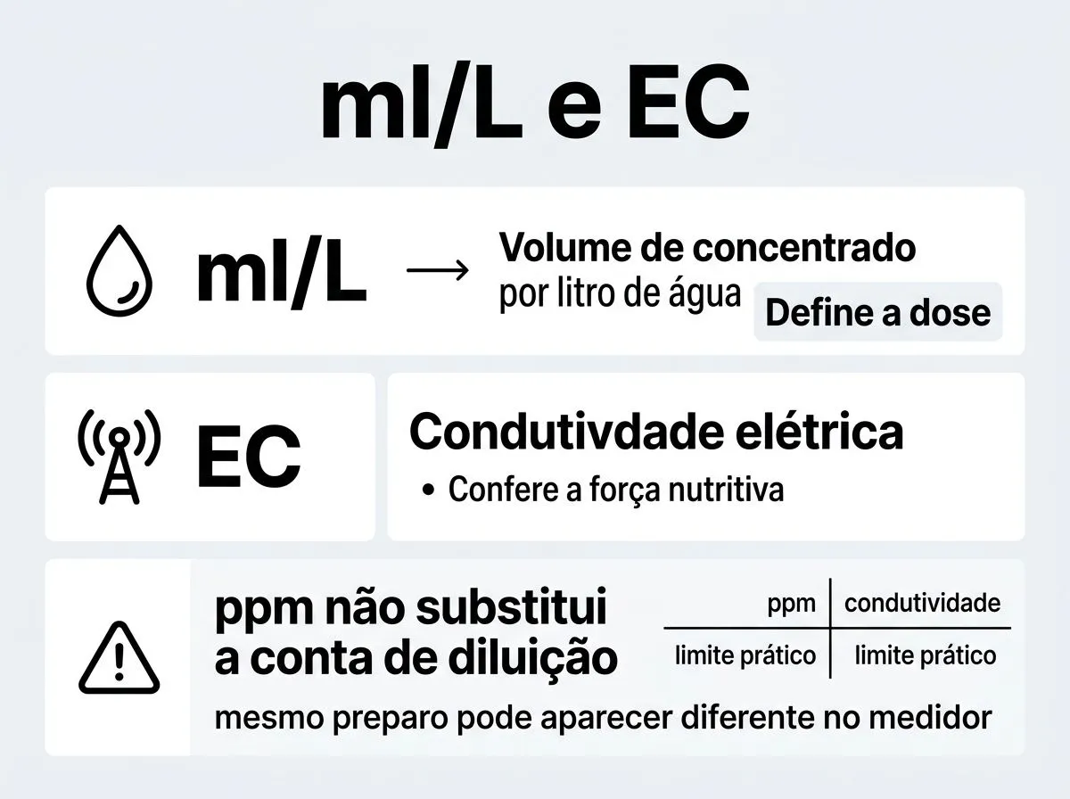 Infográfico mostrando como relacionar ml/L, EC e por que ppm não substitui a diluição correta.