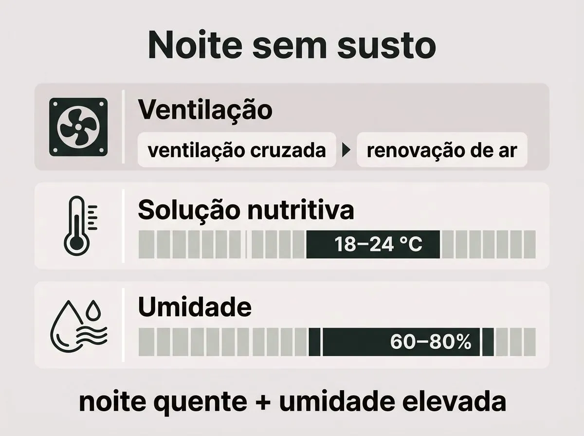 Infográfico com passos para controlar a temperatura noturna na hidroponia: ventilação, solução nutritiva e umidade
