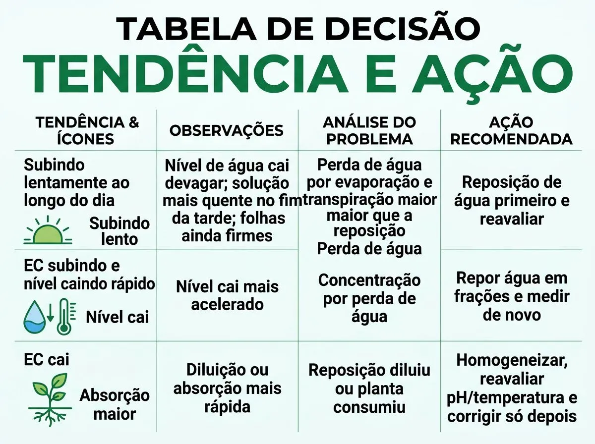 Infográfico em formato de tabela para interpretar a tendência da EC e escolher a intervenção inicial na hidroponia doméstica.