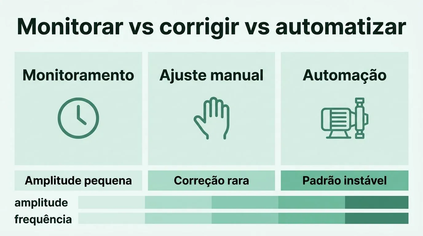 Infográfico comparativo para decidir entre monitoramento, ajuste manual e automação do pH na hidroponia.