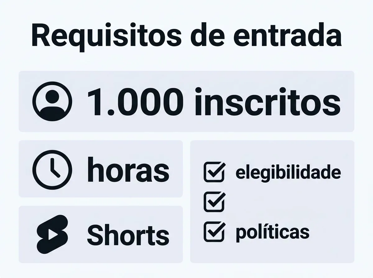 Infográfico mostrando requisitos para entrar no Programa de Parcerias do YouTube, com inscritos, horas, Shorts e conformidade.