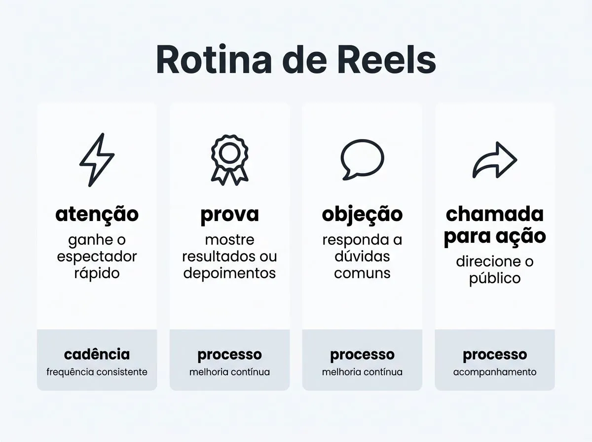Infográfico com fluxo de quatro etapas para transformar Reels em rotina comercial, sem texto longo.